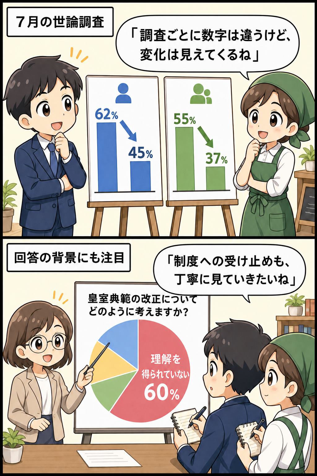 市民が二つの世論調査のグラフを見比べ、支持率の変化と皇室典範改正への理解について話す2コマ漫画。