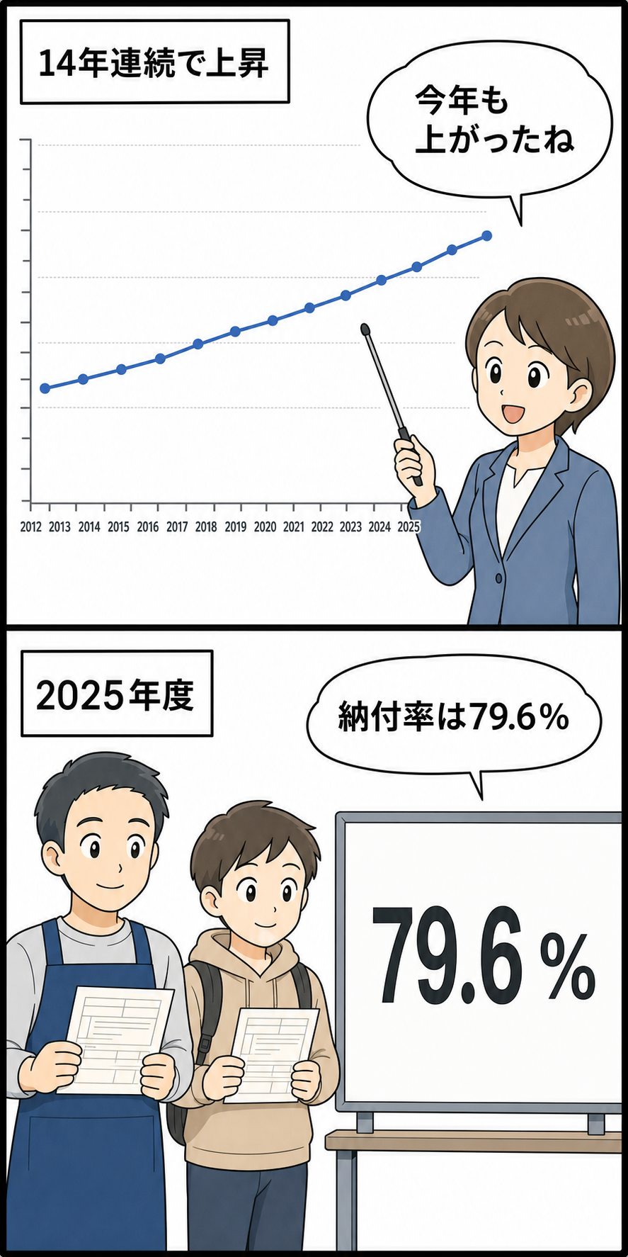 国民年金保険料の納付率が14年連続で上昇し、2025年度に79.6％となったことを示す2コマ漫画