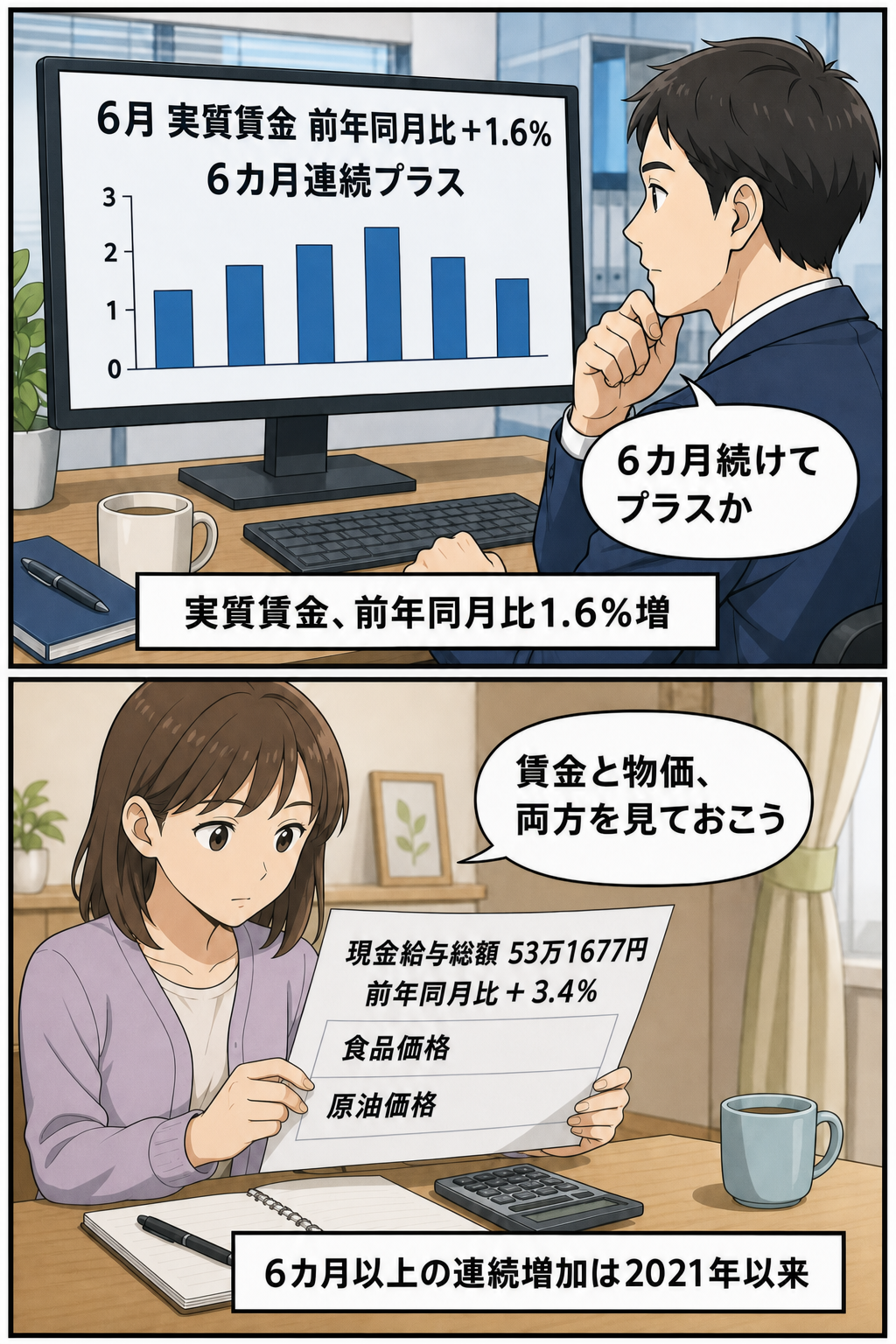 1コマ目では実質賃金が前年同月比1.6％増え、6カ月連続プラスになったことを会社員が確認している。2コマ目では現金給与総額53万1677円と前年同月比3.4％増の統計を家計の人が見つつ、今後の物価動向にも目を向けて...