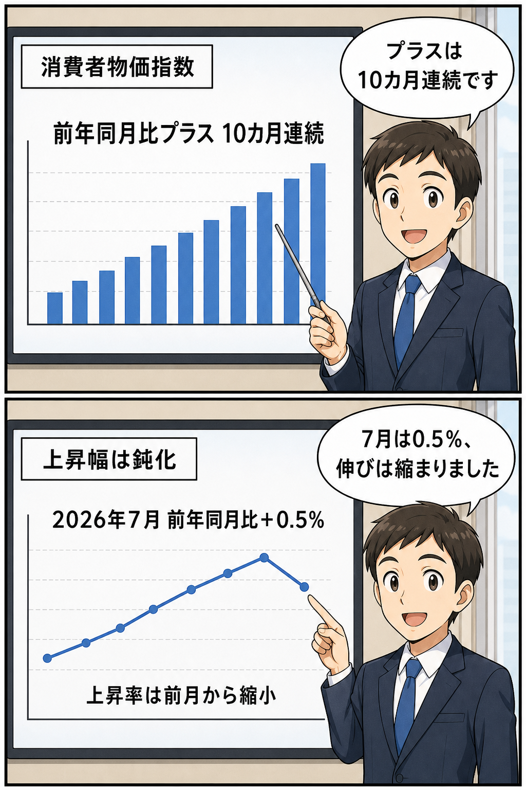 中国の消費者物価指数が10カ月連続で前年同月を上回る一方、2026年7月の上昇率は0.5％に縮小したことを、統計担当者がグラフで説明する2コマ漫画。