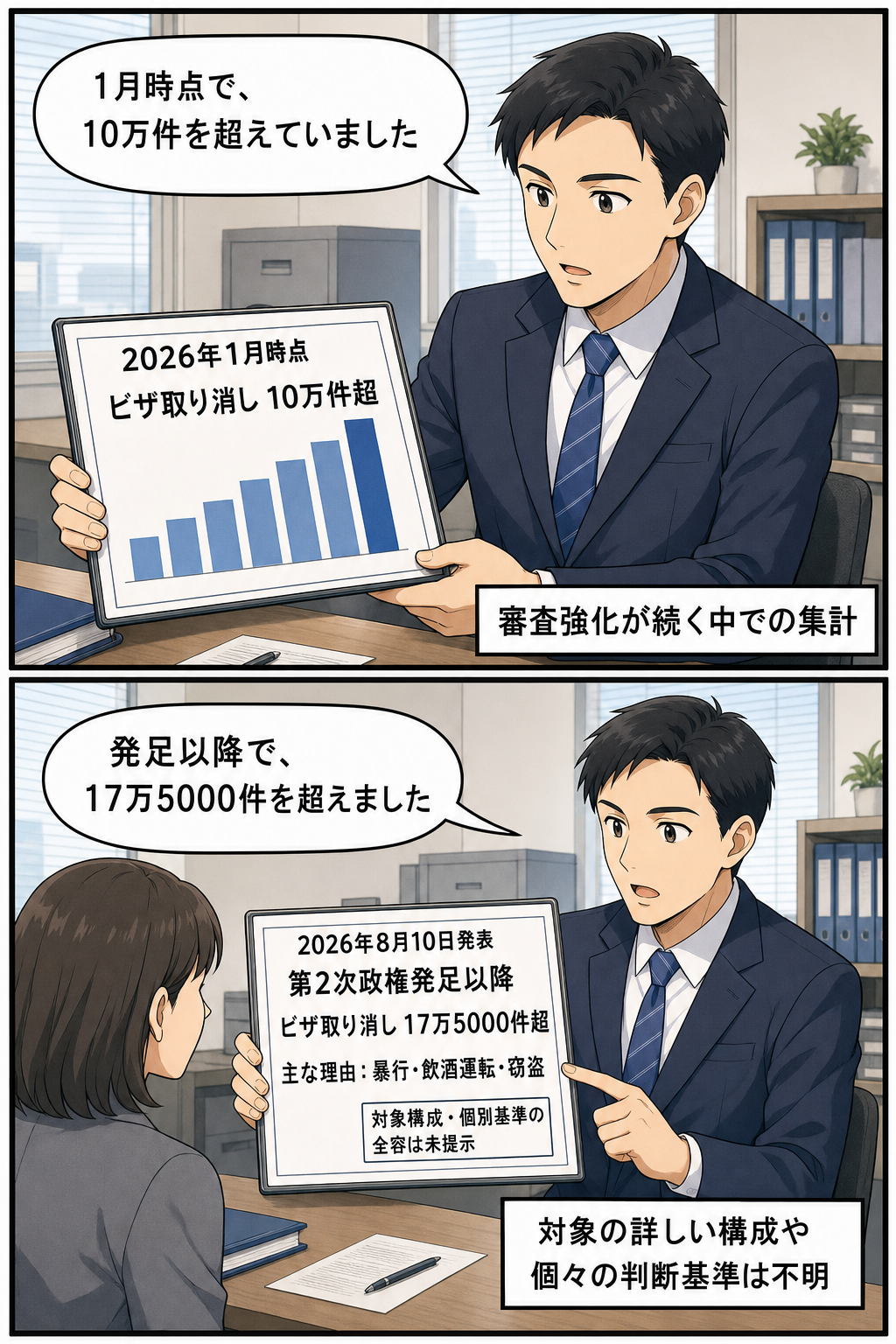 一般化した国務当局の窓口で、外国人向けビザの取り消し件数が2026年1月の10万件超から8月10日発表の17万5000件超へ増え、当局が主な理由として暴行、飲酒運転、窃盗を挙げる様子を中立的に描いた2コマ漫画。