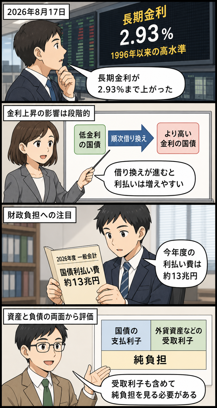 長期金利が2.93％に上昇し、国債の借り換えによる利払い費増と、政府の受取利子も考慮した純負担の見方を4コマで中立的に説明する漫画。